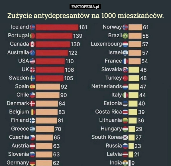 
    Zużycie antydepresantów na 1000 mieszkańców.