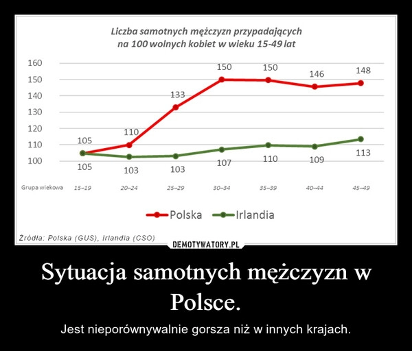 
    Sytuacja samotnych mężczyzn w Polsce.