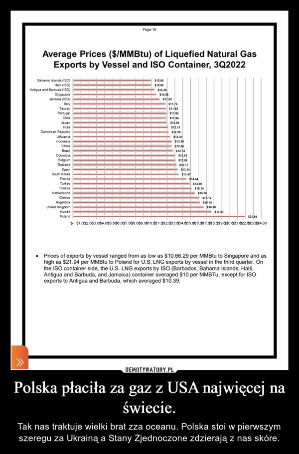 
    Polska płaciła za gaz z USA najwięcej na świecie.