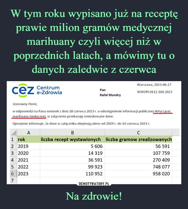 
    W tym roku wypisano już na receptę prawie milion gramów medycznej marihuany czyli więcej niż w poprzednich latach, a mówimy tu o danych zaledwie z czerwca Na zdrowie!