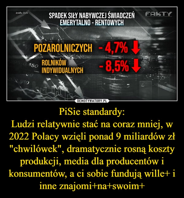 
    PiSie standardy:
Ludzi relatywnie stać na coraz mniej, w 2022 Polacy wzięli ponad 9 miliardów zł "chwilówek", dramatycznie rosną koszty produkcji, media dla producentów i konsumentów, a ci sobie fundują wille+ i inne znajomi+na+swoim+