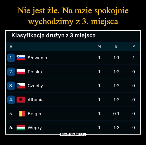 
    Nie jest źle. Na razie spokojnie wychodzimy z 3. miejsca