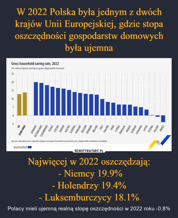 
    W 2022 Polska była jednym z dwóch krajów Unii Europejskiej, gdzie stopa oszczędności gospodarstw domowych była ujemna Najwięcej w 2022 oszczędzają:
 - Niemcy 19.9%
- Holendrzy 19.4%
- Luksemburczycy 18.1%