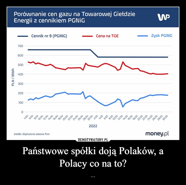 
    Państwowe spółki doją Polaków, a Polacy co na to? 