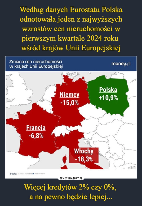 
    Według danych Eurostatu Polska odnotowała jeden z najwyższych wzrostów cen nieruchomości w pierwszym kwartale 2024 roku 
wśród krajów Unii Europejskiej Więcej kredytów 2% czy 0%, 
a na pewno będzie lepiej...