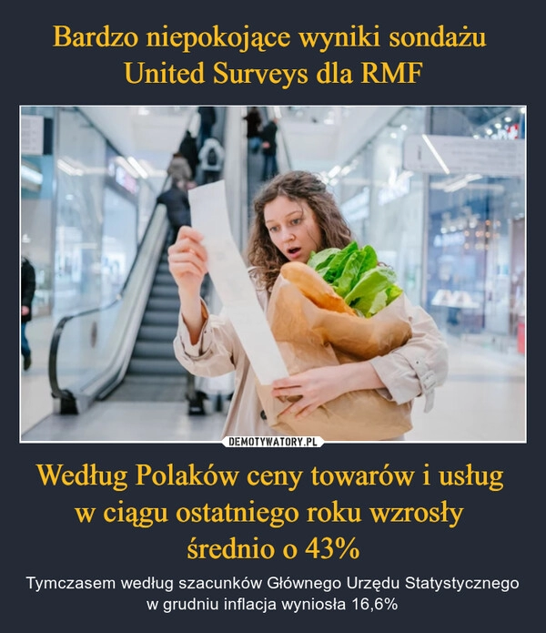 
    Bardzo niepokojące wyniki sondażu
United Surveys dla RMF Według Polaków ceny towarów i usług
w ciągu ostatniego roku wzrosły
średnio o 43% 