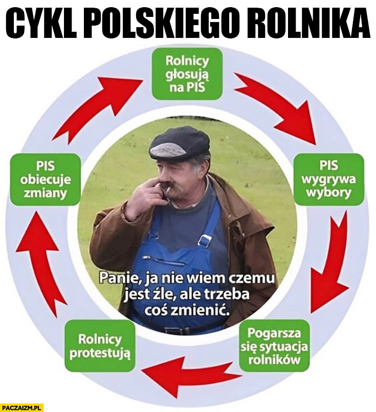 
    Cykl polskiego rolnika: głosuje na PiS, pogarsza się sytuacja rolników, protestują, PiS obiecuje zmiany, znowu na nich głosują