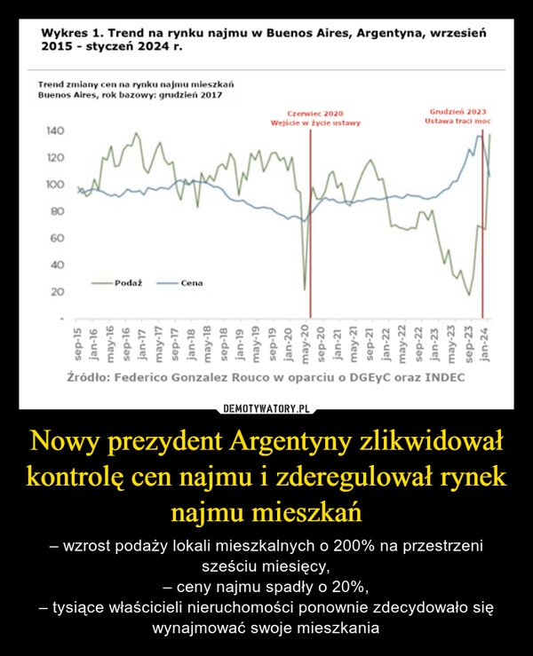 
    Nowy prezydent Argentyny zlikwidował kontrolę cen najmu i zderegulował rynek najmu mieszkań