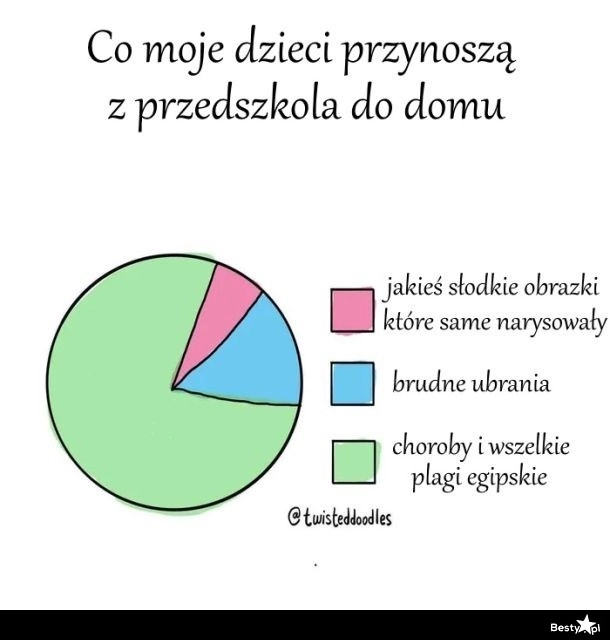 
    Co dzieci przynoszą z przedszkola do domu 