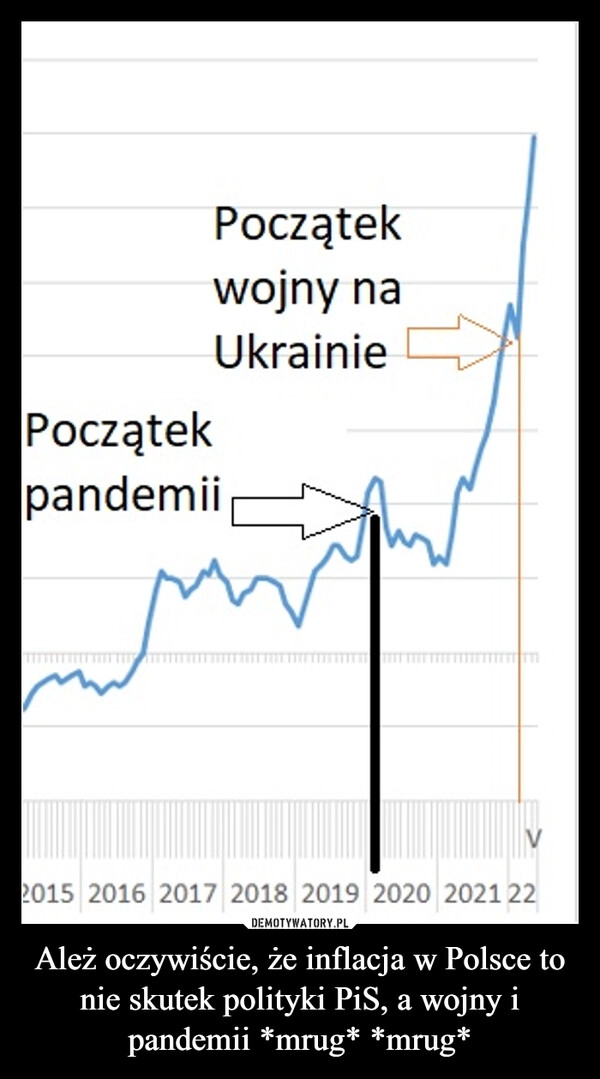 
    Ależ oczywiście, że inflacja w Polsce to nie skutek polityki PiS, a wojny i pandemii *mrug* *mrug*