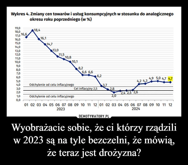 
    Wyobrażacie sobie, że ci którzy rządzili w 2023 są na tyle bezczelni, że mówią, że teraz jest drożyzna?