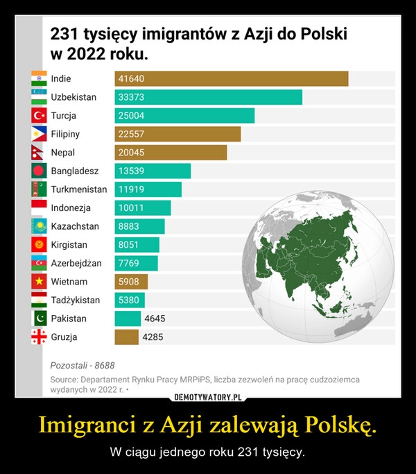 
    Imigranci z Azji zalewają Polskę.