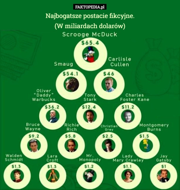 
    Najbogatsze postacie fikcyjne.
(W miliardach dolarów)