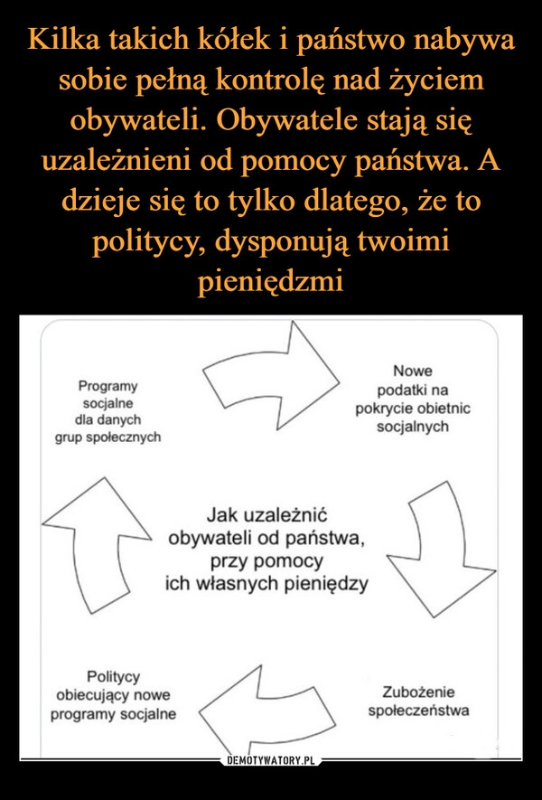 
    Kilka takich kółek i państwo nabywa sobie pełną kontrolę nad życiem obywateli. Obywatele stają się uzależnieni od pomocy państwa. A dzieje się to tylko dlatego, że to politycy, dysponują twoimi pieniędzmi