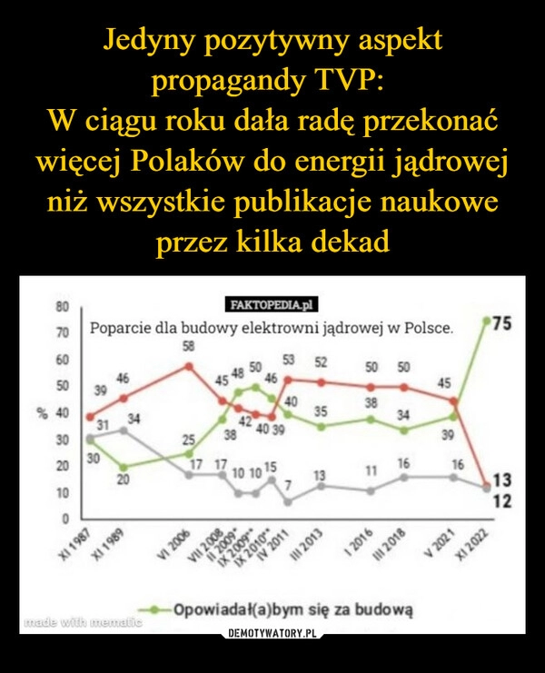 
    
Jedyny pozytywny aspekt propagandy TVP:
W ciągu roku dała radę przekonać więcej Polaków do energii jądrowej niż wszystkie publikacje naukowe przez kilka dekad 