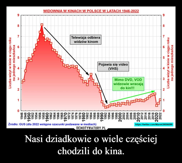 
    Nasi dziadkowie o wiele częściej chodzili do kina.