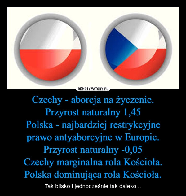 
    Czechy - aborcja na życzenie.
Przyrost naturalny 1,45
Polska - najbardziej restrykcyjne prawo antyaborcyjne w Europie.
Przyrost naturalny -0,05
Czechy marginalna rola Kościoła.
Polska dominująca rola Kościoła.