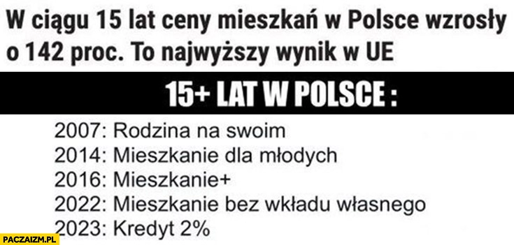 
    Ceny nieruchomosci wzrosły o 142% procent to najwyższy wynik w unii UE