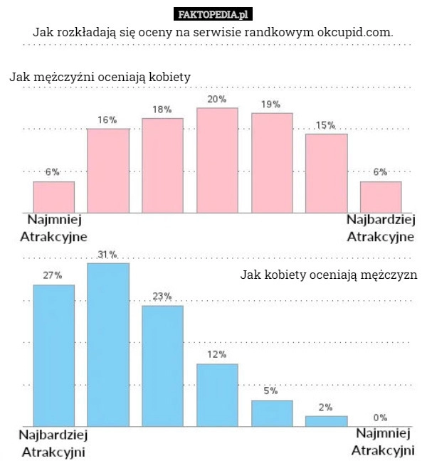 
    Jak rozkładają się oceny na serwisie randkowym okcupid.com.