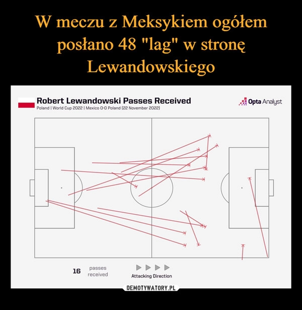 
    
W meczu z Meksykiem ogółem posłano 48 "lag" w stronę Lewandowskiego 