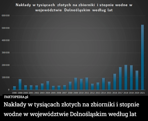 
    Nakłady w tysiącach złotych na zbiorniki i stopnie wodne w województwie