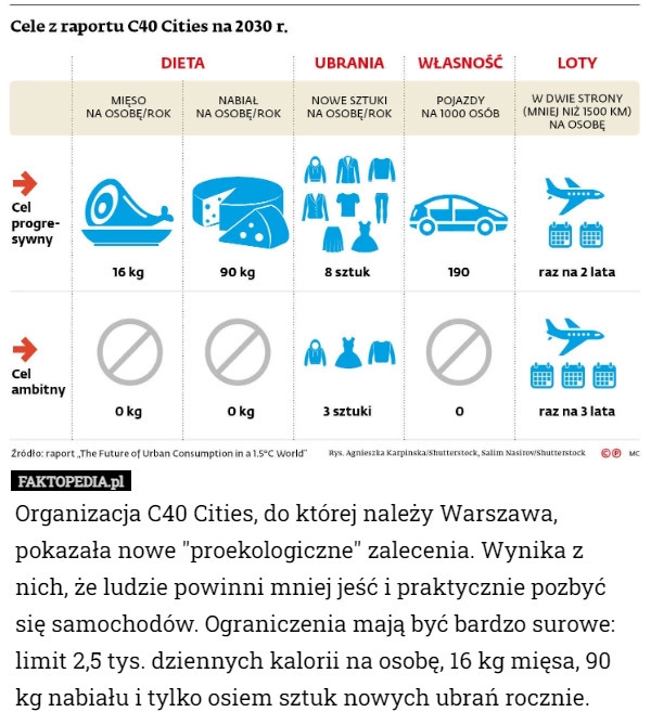 
    Organizacja C40 Cities, do której należy Warszawa, pokazała nowe "proekologiczne"