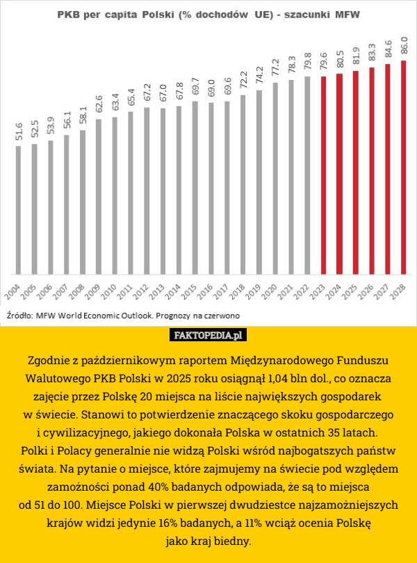 
    Zgodnie z październikowym raportem Międzynarodowego Funduszu Walutowego