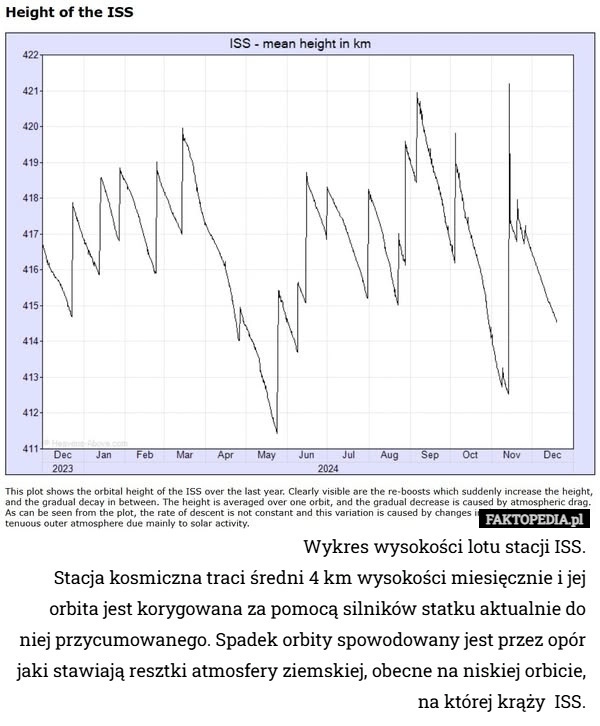 
    Wykres wysokości lotu stacji ISS.
Stacja kosmiczna traci średni 4 km wysokości