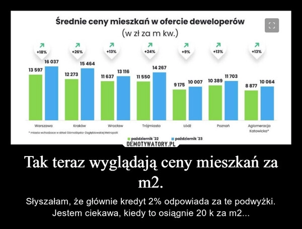 
    Tak teraz wyglądają ceny mieszkań za m2.