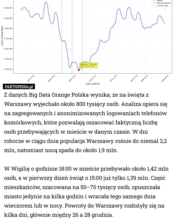 
    Z danych Big Data Orange Polska wynika, że na święta z Warszawy wyjechało...