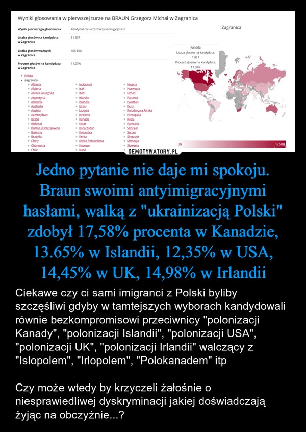 
    Jedno pytanie nie daje mi spokoju.
Braun swoimi antyimigracyjnymi hasłami, walką z "ukrainizacją Polski" zdobył 17,58% procenta w Kanadzie, 13.65% w Islandii, 12,35% w USA, 14,45% w UK, 14,98% w Irlandii