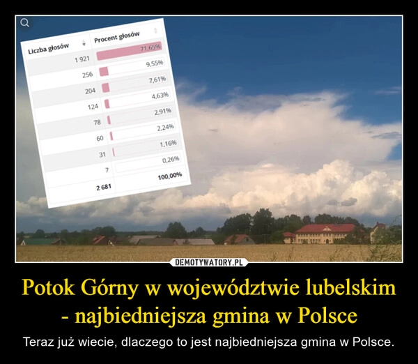 
    Potok Górny w województwie lubelskim - najbiedniejsza gmina w Polsce