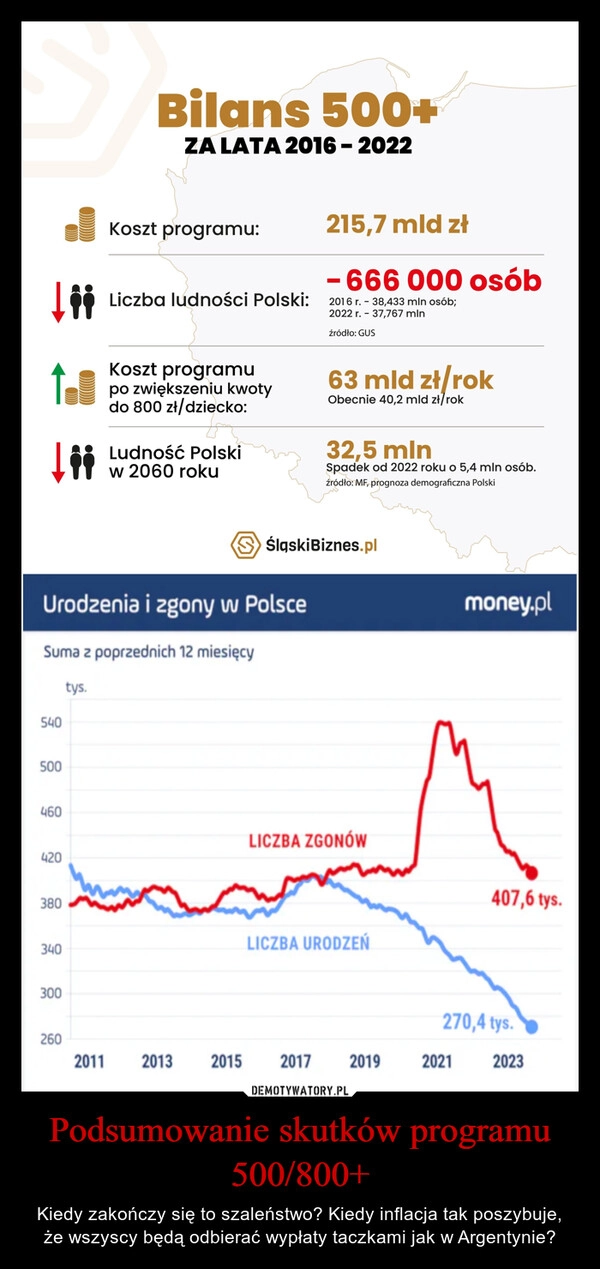 
    Podsumowanie skutków programu 500/800+