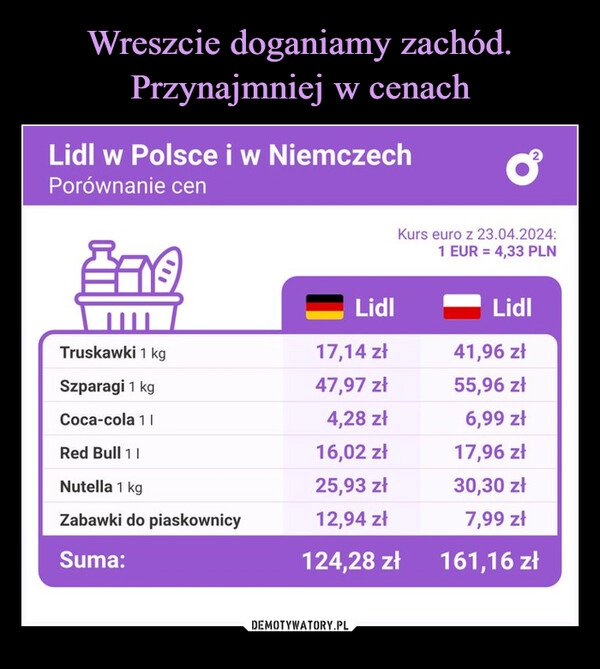 
    Wreszcie doganiamy zachód. Przynajmniej w cenach