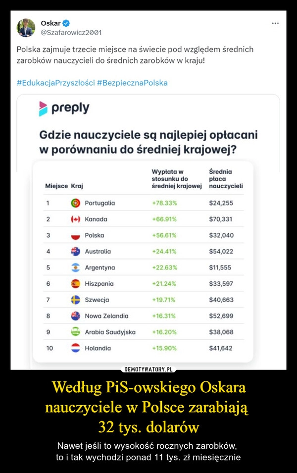 
    Według PiS-owskiego Oskara nauczyciele w Polsce zarabiają 
32 tys. dolarów