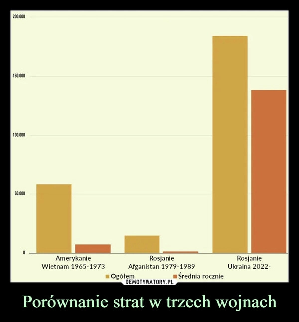 
    Porównanie strat w trzech wojnach