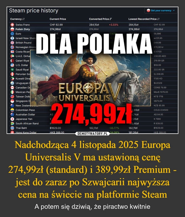 
    Nadchodząca 4 listopada 2025 Europa Universalis V ma ustawioną cenę 274,99zł (standard) i 389,99zł Premium - jest do zaraz po Szwajcarii najwyższa cena na świecie na platformie Steam