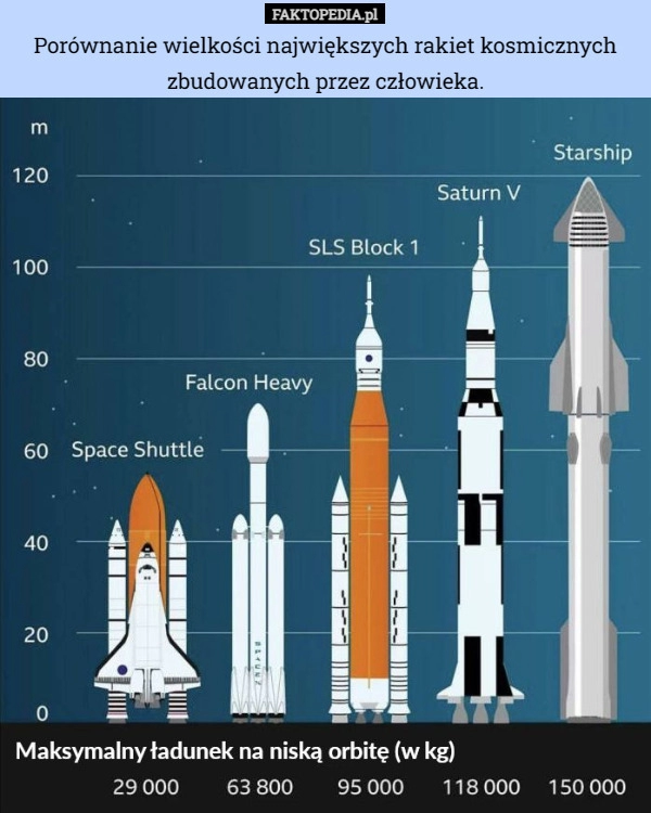 
    Porównanie wielkości największych rakiet kosmicznych zbudowanych przez człowieka.