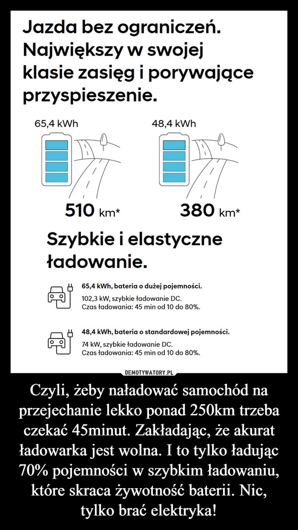 
    Czyli, żeby naładować samochód na przejechanie lekko ponad 250km trzeba czekać 45minut. Zakładając, że akurat ładowarka jest wolna. I to tylko ładując 70% pojemności w szybkim ładowaniu, które skraca żywotność baterii. Nic, tylko brać elektryka!