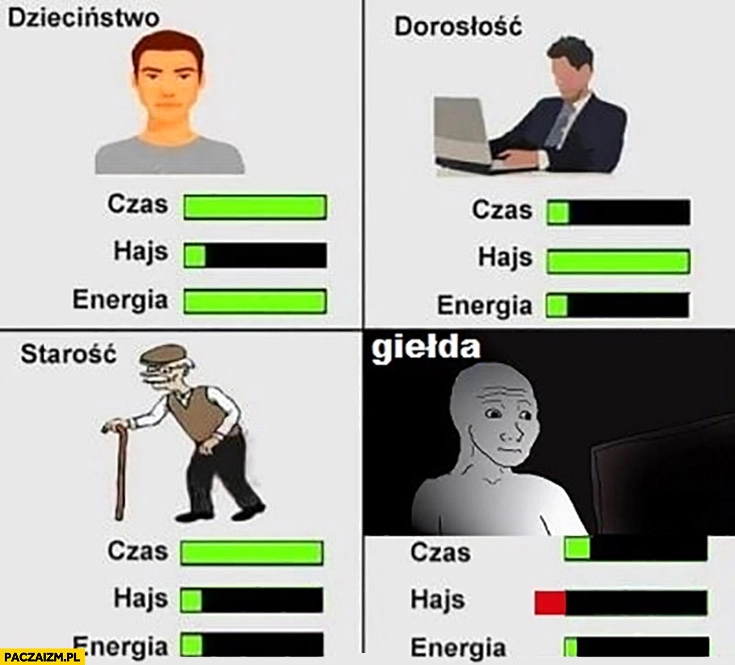 
    Dzieciństwo dorosłość starość giełda czas hajs pieniądze energia porównanie