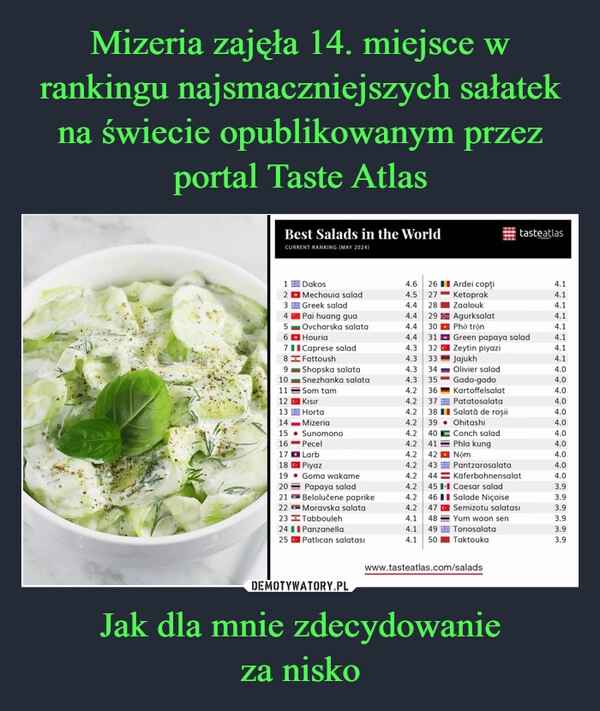 
    Mizeria zajęła 14. miejsce w rankingu najsmaczniejszych sałatek na świecie opublikowanym przez portal Taste Atlas Jak dla mnie zdecydowanie
za nisko