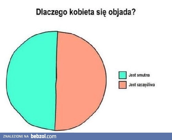 
    Dlaczego kobieta się objada?