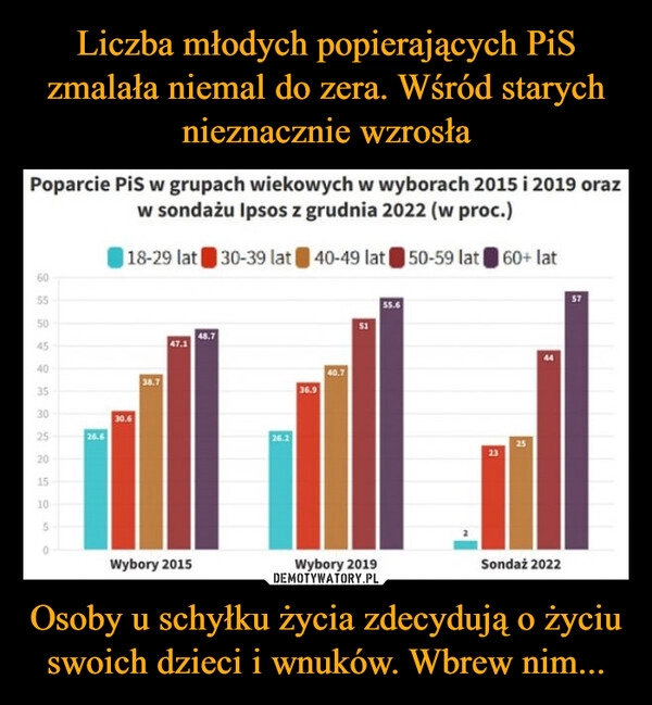 
    Liczba młodych popierających PiS zmalała niemal do zera. Wśród starych nieznacznie wzrosła Osoby u schyłku życia zdecydują o życiu swoich dzieci i wnuków. Wbrew nim... 