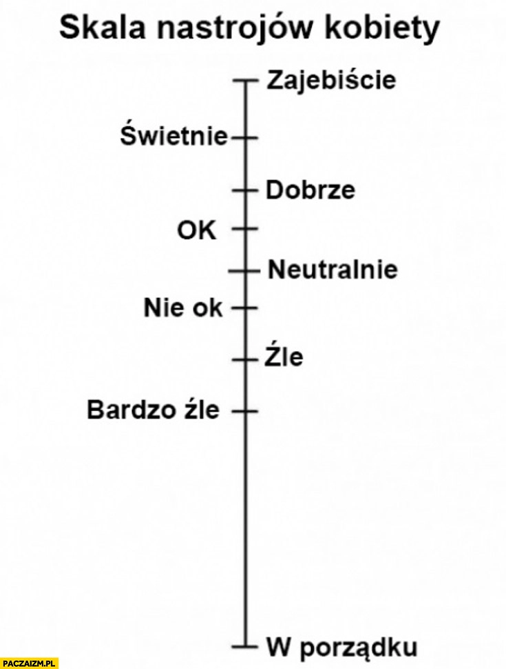 
    Skala nastrojów kobiety świetnie dobrze neutralnie bardzo źle w porządku