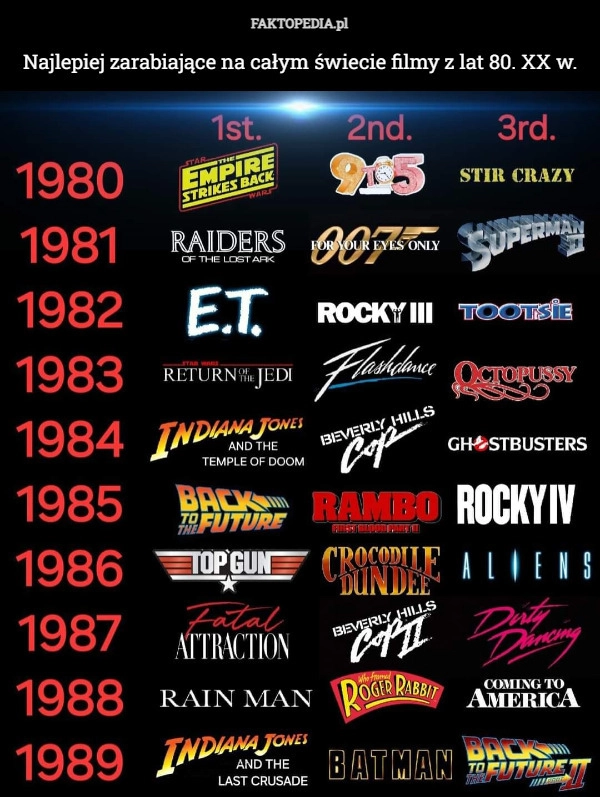 
    Najlepiej zarabiające na całym świecie filmy z lat 80. XX w.