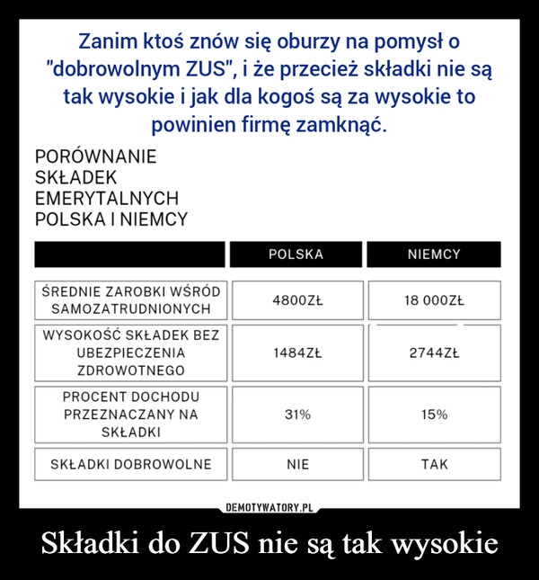 
    Składki do ZUS nie są tak wysokie