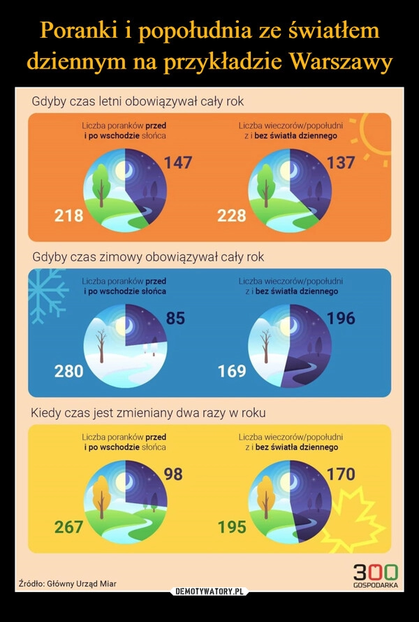 
    Poranki i popołudnia ze światłem dziennym na przykładzie Warszawy