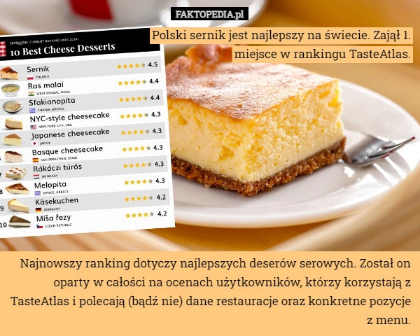 
    Polski sernik jest najlepszy na świecie. Zajął 1. miejsce w rankingu TasteAtlas.