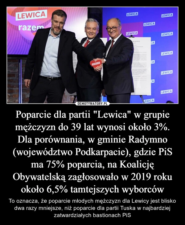 
    Poparcie dla partii "Lewica" w grupie mężczyzn do 39 lat wynosi około 3%. Dla porównania, w gminie Radymno (województwo Podkarpacie), gdzie PiS ma 75% poparcia, na Koalicję Obywatelską zagłosowało w 2019 roku około 6,5% tamtejszych wyborców