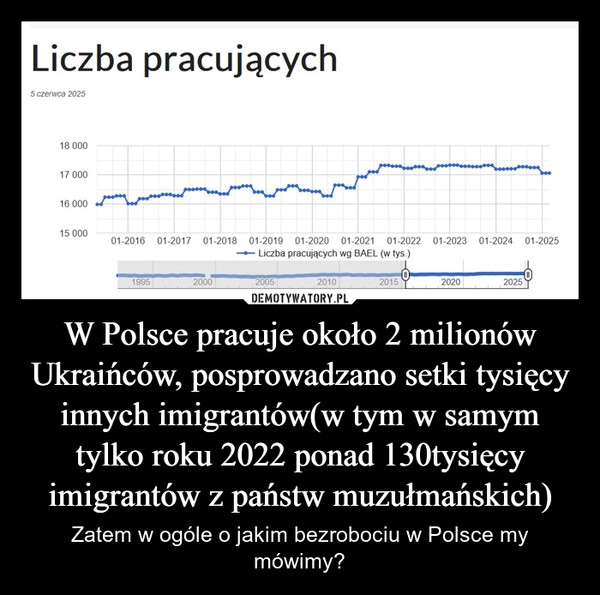 
    W Polsce pracuje około 2 milionów Ukraińców, posprowadzano setki tysięcy innych imigrantów(w tym w samym tylko roku 2022 ponad 130tysięcy imigrantów z państw muzułmańskich)
